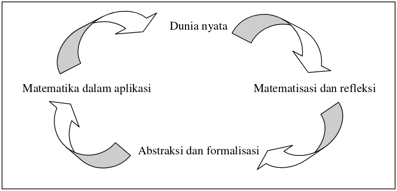 Gambar 2.1 Siklus Matematisasi 