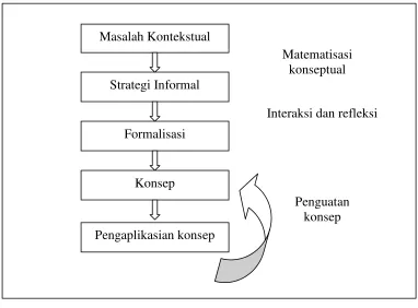 Gambar 2.2 Pembelajaran Matematika Realistik 