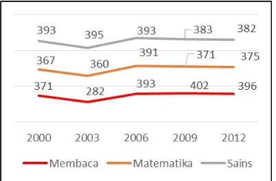 Gambar 1. Perkembangan Literasi SiswaIndonesia Tahun 2000 -2012