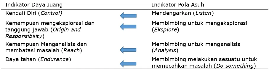 Tabel 1. Indikator Daya Juang dan Pola Asuh