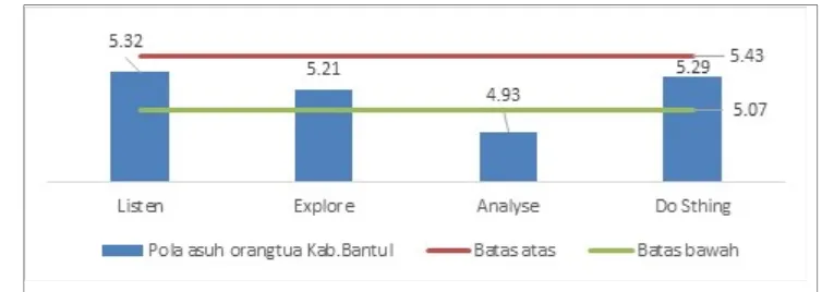 Grafik 1. Pola Asuh Orangtua di SD Sampel Kabupaten Bantul Berdasarkan Skor Kelompok