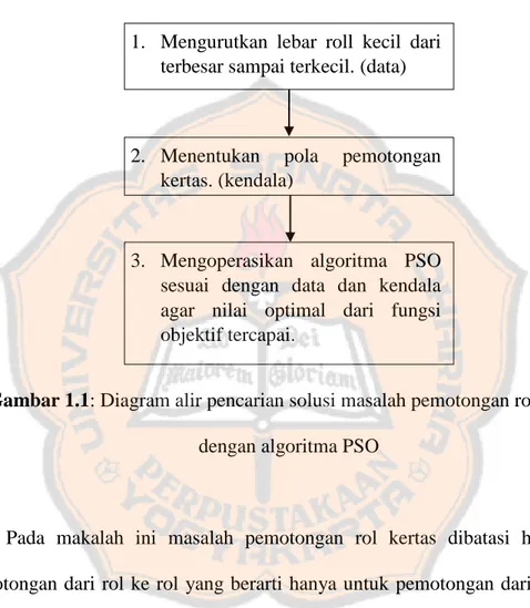 Gambar 1.1: Diagram alir pencarian solusi masalah pemotongan rol kertas  dengan algoritma PSO 