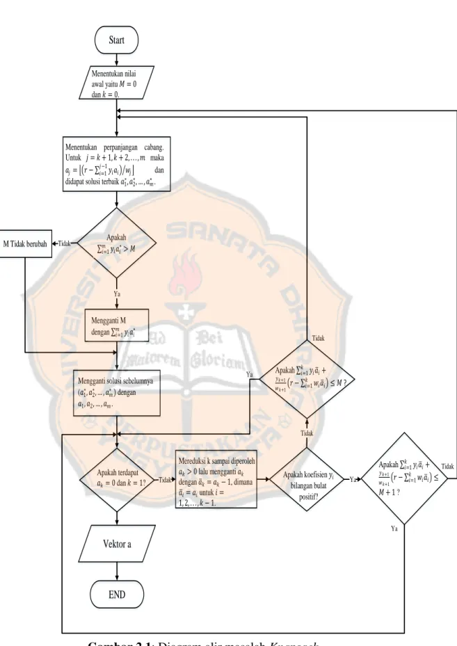 Gambar 2.1: Diagram alir masalah Knapsack 