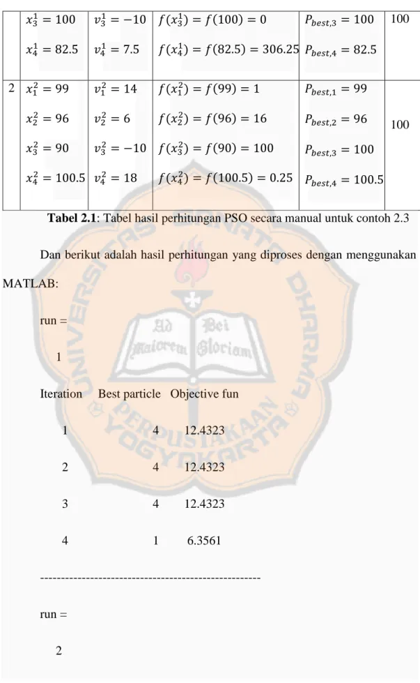 Tabel 2.1: Tabel hasil perhitungan PSO secara manual untuk contoh 2.3 