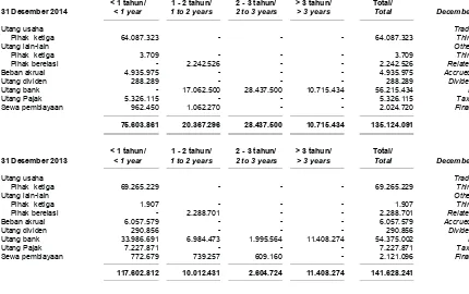 Tabel berikut ini menunjukan profil jangka waktupembayaran liabilitas keuangan Kelompok Usahapada tanggal-tanggal 31 Desember 2014 dan2013berdasarkanpembayarandalamkontrakyang belum didiskonto.