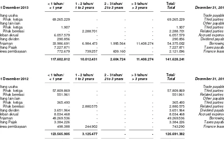 Tabel berikut ini menunjukan profil jangka waktupembayaranliabilitaskeuanganGruppadatanggal-tanggal 31 Desember 2013 dan 2012berdasarkan pembayaran dalam kontrak.