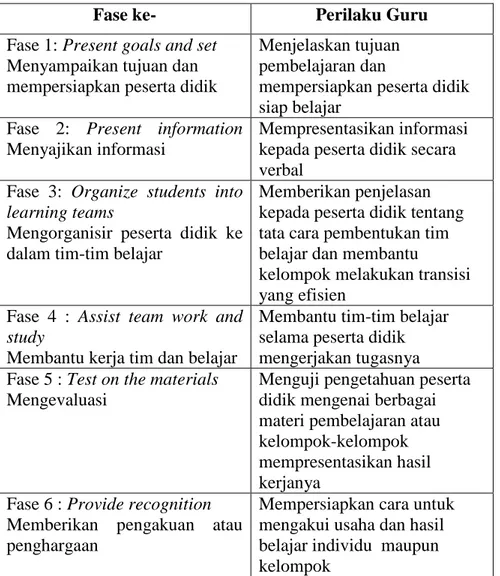 Tabel 2. Fase-Fase Pembelajaran Kooperatif 