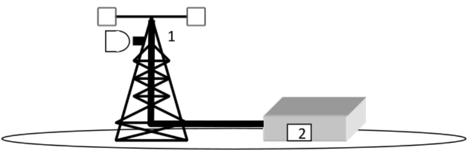 Gambar 2.4 Konfigurasi Site[6] 