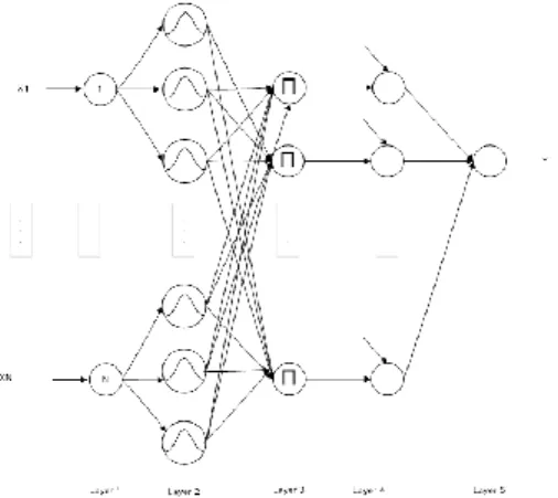 Gambar 1. Arsitektur Fuzzy  Neural Network  Pada  lapisan  pertama,  beberapa  simpul  dipersiapkan  untuk  variabel-variabel  masukan