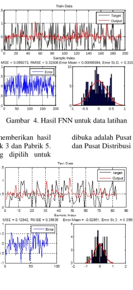 Gambar  4. Hasil FNN untuk data latihan  Hasil  training  dan  testing  FNN  memberikan  hasil 