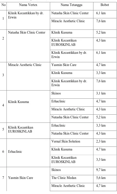 Tabel 3.2 Data Simpul (Vertex) Pada Graf Klinik Kecantikan di Kota Medan 