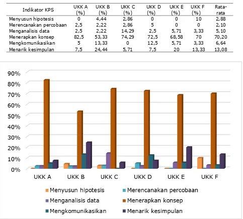 Tabel 3 Hasil Analisis Keterampilan Proses Sains Pada Setiap Soal Ulangan Kenaikan Kelas