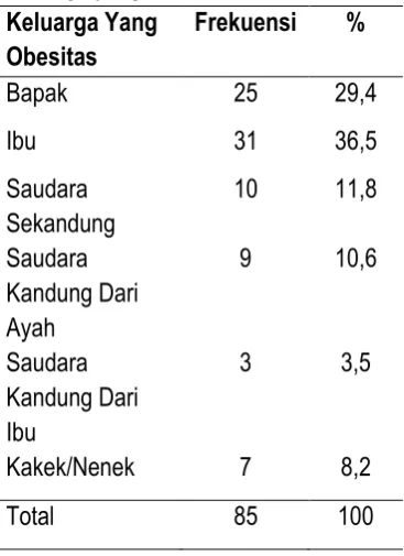 Tabel 4 Distribusi frekuensi berdasarkan keluarga yang obesitas 