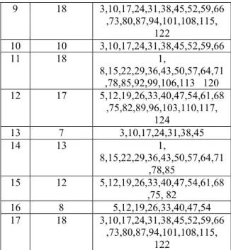 Tabel 5. Pemanfaatan Kanal yang Digunakan  State  Jumlah  Blocking  Pemanfaatan Kanal  C ii =5  85 kanal  70,83 %  C ii =6  15 kanal  94,78 %  C ii =7  31 kanal  89,19 % 
