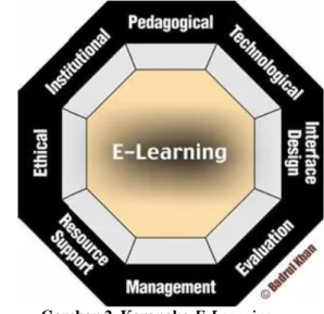 Gambar 1. Komponen E-Learning  c.  Kerangka E-Learning 
