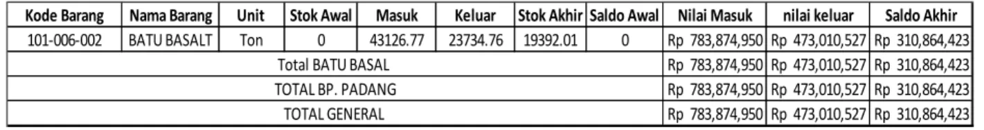 Tabel  1.1  Rekapitulasi  Pembelian  Batu  Basal  Bulan  November  2015  sampai  Oktober 2016 