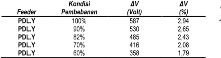 Tabel  3  Perubahan  nilai  ΔV  PDL.  Y  dengan  variasi  pembebanan  Feeder  Kondisi  Pembebanan  ΔV  (Volt)  ΔV  (%)  PDL.Y  100%  587  2,94  PDL.Y  90%  530  2,65  PDL.Y  82%  485  2,43  PDL.Y  70%  416  2,08  PDL.Y  60%  358  1,79 