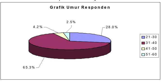 Grafik 4.1. Data Responden menurut golongan umur    
