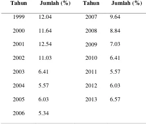 Tabel 1.1 Presentase Pengangguran Terbuka Kota Yogyakarta          Tahun 1999-2013 