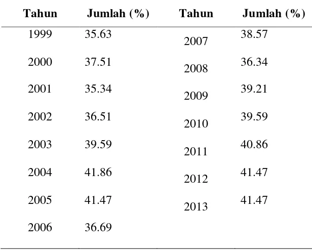 Tabel 1.3 Penduduk Kota Yogyakarta Menurut Pendidikan Tertinggi 