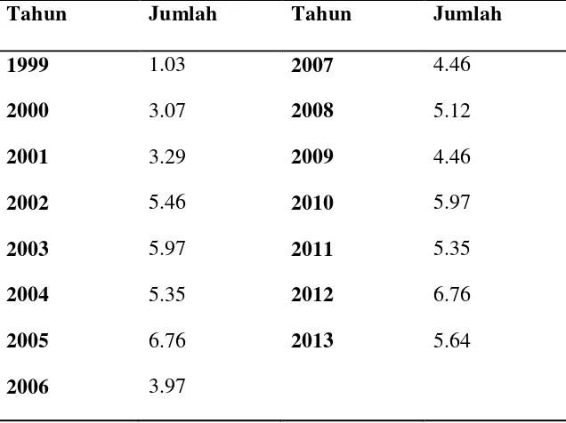 Tabel 4.1 Pertumbuhan Ekonomi Kota Yogyakarta atas Dasar Harga Konstan 2000 Tahun 1999-2013 (dalam persen) 