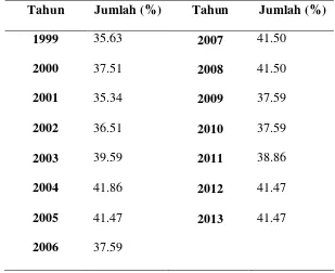 Tabel 4.2 Penduduk Kota Yogyakarta Menurut Pendidikan Tertinggi 