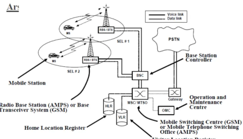 Gambar 2.1 Arsitektur umum komunikasi selular 