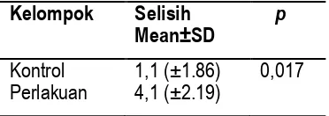 Tabel  2  Perbandingan Rerata Penurunan Intensitas Nyeri pada Kelompok Kontrol dan Kelompok Perlakuan   