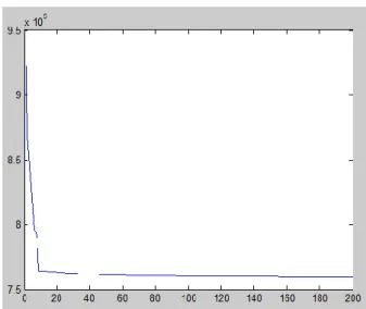 Gambar 4. Grafik Konvergensi IEEE 6 Unit Generator Dengan POZ  Pada  kasus  ini,  tidak  ada  unit  pembangkit  yang  pembangkitannya  berada  pada  zona  POZ