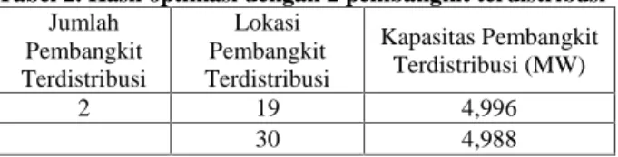 Tabel 1. Hasil optimasi dengan 1 pembangkit terdistribusi Jumlah Pembangkit Terdistribusi Lokasi Pembangkit Terdistribusi Kapasitas PembangkitTerdistribusi (MW) 1 30 4.996