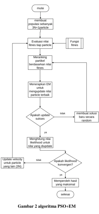 Gambar 1 procedur algoritma PSO+EM 