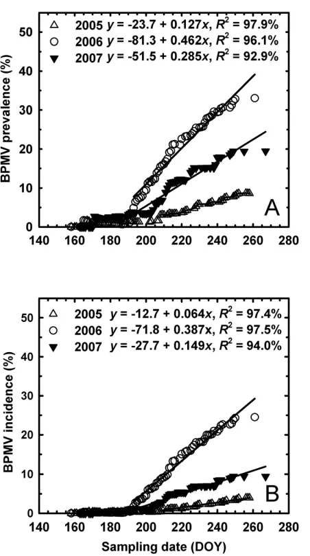 TABLE 4. Spatial dependence of county-scale Bean pod mottle virusprevalence and incidence in Iowa soybean in 2005, 2006, and 2007, analyzedusing Moran’s Index (Moran’s I)a 