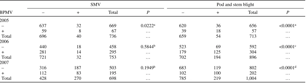 TABLE 6. Parameters and statistics for the regression of day of year (DOY) (xfields planted with 19-, 38-, or 76-cm row widths in 2006 and 2007) versus mean Bean pod mottle virus (BPMV) incidence (%) (y) in Iowa soybean a  