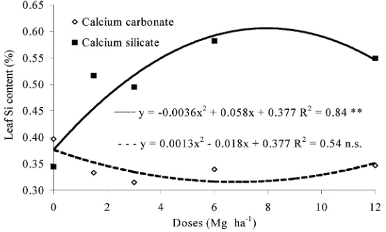 Figure 1. Leaf Si concentration (%) in soybean cultivar BRS/MG-68 ‘Vencedora,’ as afunction of the application of increasing doses of calcium carbonate or silicate.