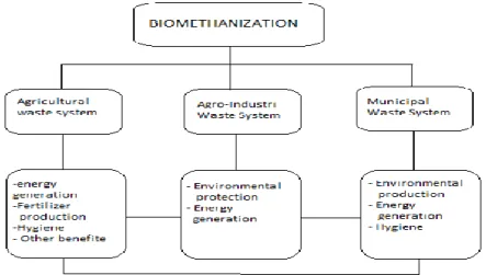 Gambar 1. Manfaat penerapan teknologi biogas [sherwin, 2013] 
