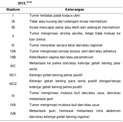 Tabel 2.2.Klasifikasi Stadium Karsinoma endometrium berdasarkan FIGO 2012.15,38 