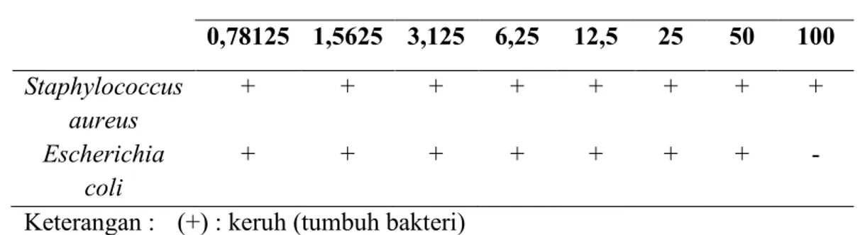 Tabel 2. Hasil Konsentrasi Hambat Minimum pada Bakteri Uji 