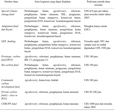 Tabel 4. Mekanisme pendanaan yang terkait dengan pelaksanaan konvensi dan mekanisme perdagangan karbon non-Kyoto 