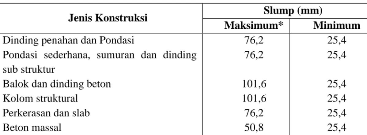 Tabel 3.3 Slump yang Disyaratkan Untuk Berbagai Konstruksi Menurut ACI 