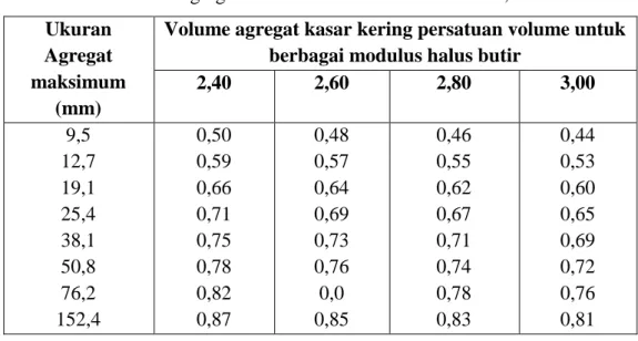 Tabel 3.7 Volume Agregat Kasar Per Satuan Volume Beton, Metode ACI 