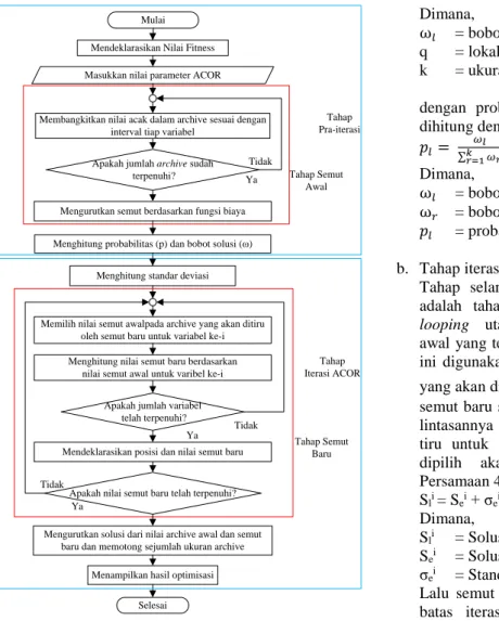 Gambar 8. Diagram alir metode ACOR 