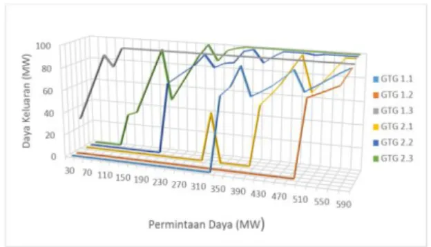 Gambar 9.  Grafik  operasi  generator  dengan  metode  optimasi ACO R  secara diskret 