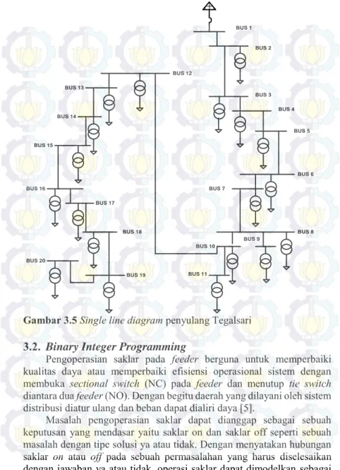 Gambar 3.5 Single line diagram penyulang Tegalsari  3.2.  Binary Integer Programming 