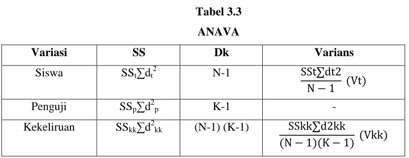 Tabel 3.3 ANAVA 