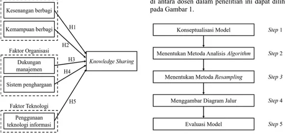 Gambar 1. Model knowledge sharing [3]  Gambar 2. Tahapan analisis menggunakan PLS-SEM 