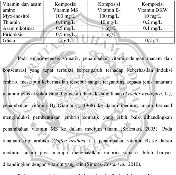 Tabel 2.1 Perbandingkan komposisi vitamin dan asam amino yang terkandung di 