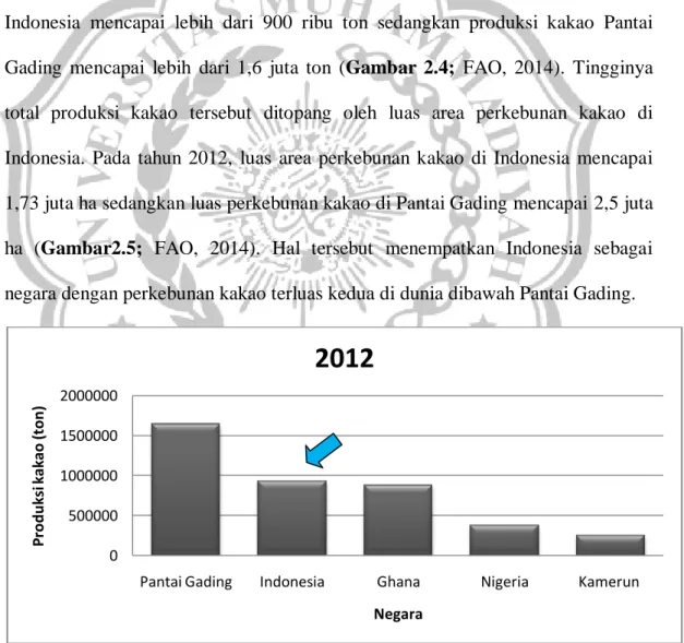 Gambar  2.4  Lima  Negara  produsen  kakao  terbesar  di  dunia  tahun  2012. 