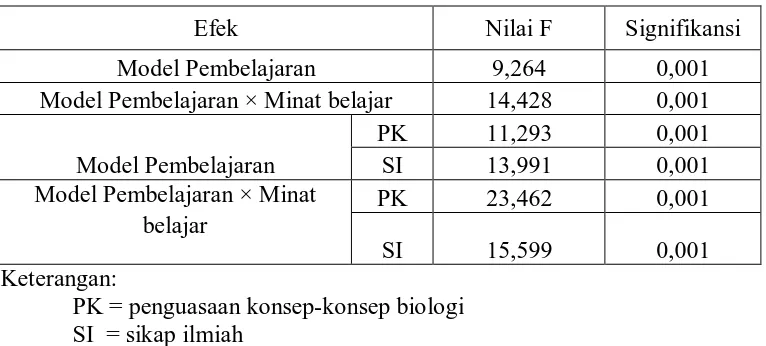 Tabel 4.17  Rekapitulasi Hasil Analisis MANOVA untuk Hipotesis 1 dan 2 