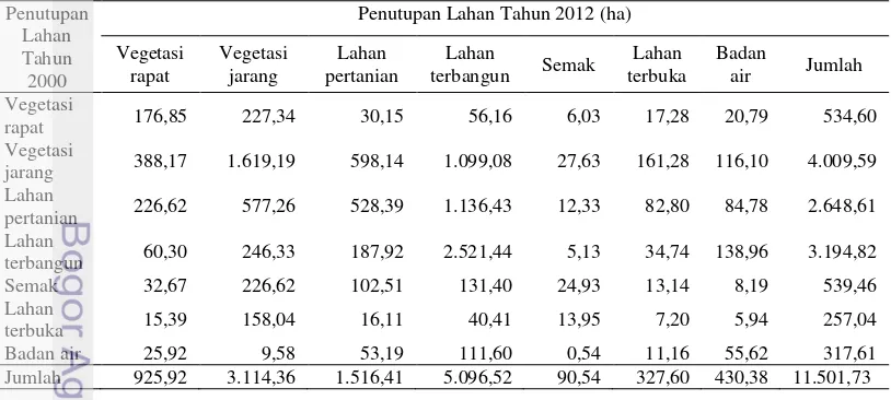 Tabel  4 Perubahan tipe penutupan lahan Kota Bogor (periode 2000-2012) 