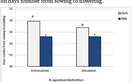 Fig. 4. Duration of growth stages in 2 soybean cultivars. Flowering: from sowing to 50% flowering, Podding: from sowing to 50% podding and Maturity: from sowing to physiological maturity
